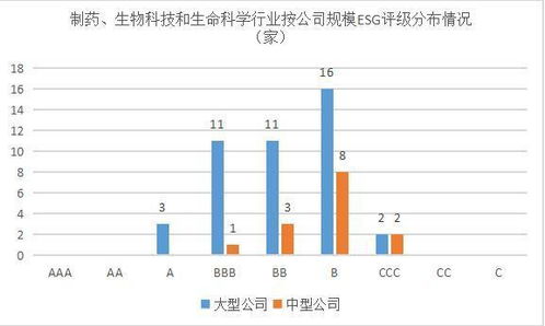 2022年制药 生物科技和生命科学行业上市公司esg评级结果分析